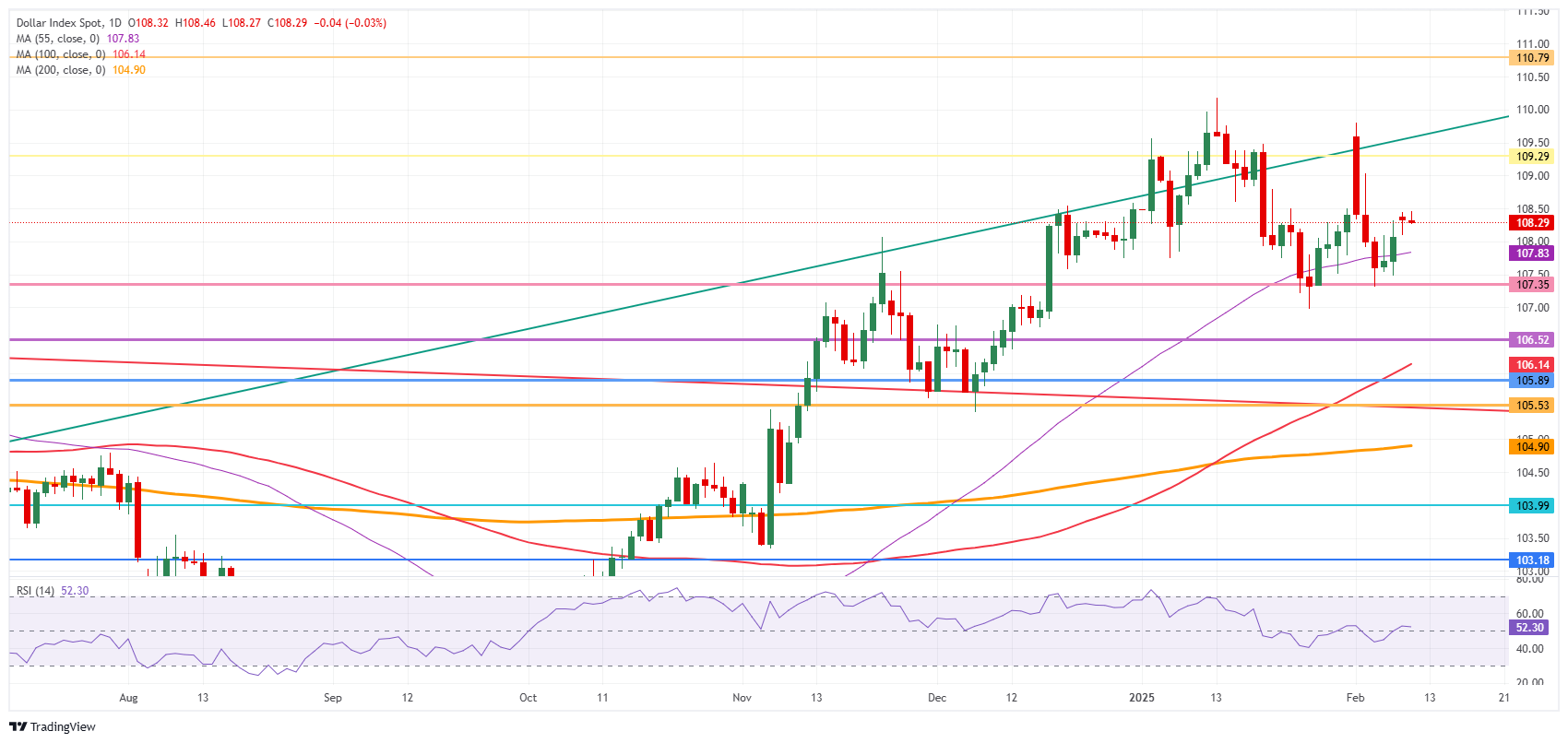 US Dollar Index: Daily Chart